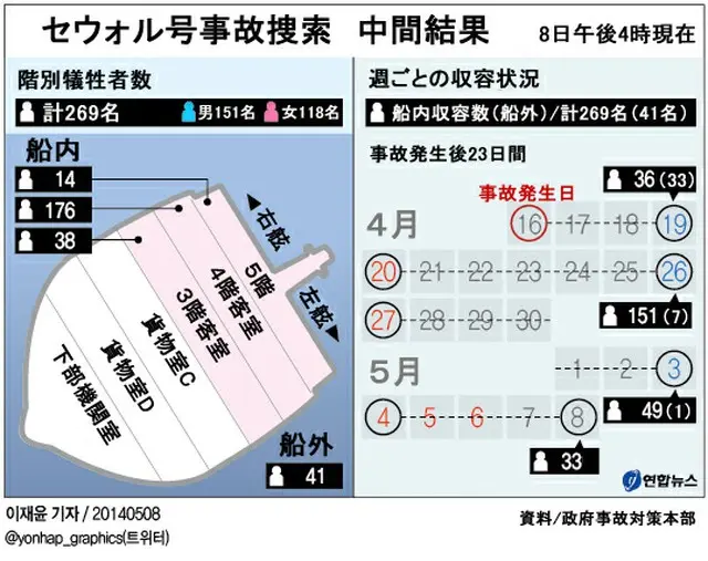 死者の3分の2が船内4階で発見