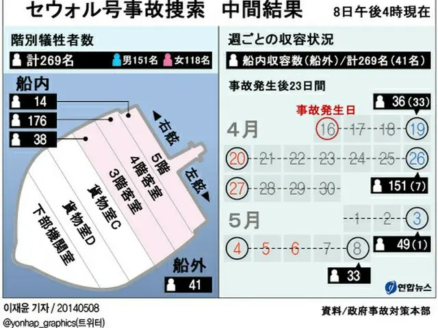 死者の3分の2が船内4階で発見