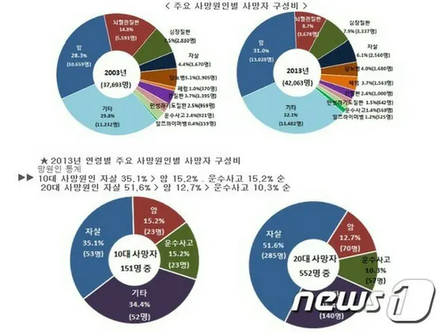 ソウル市民の最も多い死亡原因は「がん」である一方で、10～30代では「自殺」という結果だった。（提供:news1）