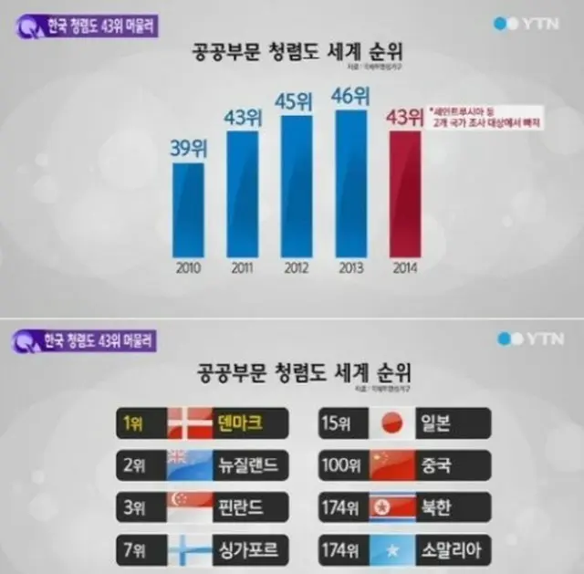 3日、国際透明性機構（TI）が2014年の国別腐敗認識指数（CPI、政治家や公務員の汚職などの程度）を発表した。韓国は100点満点中55点で、175カ国のうち43位。（提供:news1）