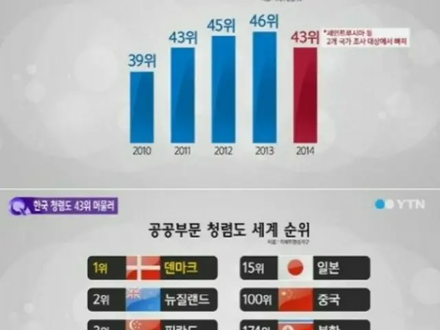 3日、国際透明性機構（TI）が2014年の国別腐敗認識指数（CPI、政治家や公務員の汚職などの程度）を発表した。韓国は100点満点中55点で、175カ国のうち43位。（提供:news1）