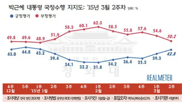 韓国・朴槿恵大統領の支持率がことしに入り、初めて40%台となったことが世論調査でわかった。（提供:news1）