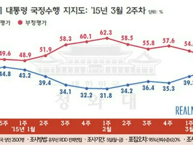 韓国・朴槿恵大統領の支持率がことしに入り、初めて40%台となったことが世論調査でわかった。（提供:news1）