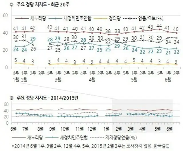 韓国・朴槿恵（パク・クネ）大統領の支持率が、中東呼吸器症候群（MERS＝マーズ）感染拡大の中で再び下落し、30%台前半に落ち込んだことがわかった。