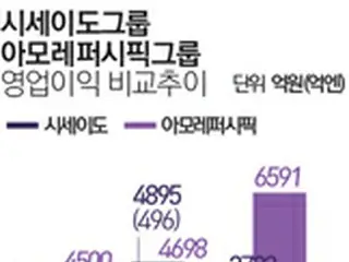 韓国化粧品メーカーに追われる日本・資生堂の“Kビューティー化”が進む？