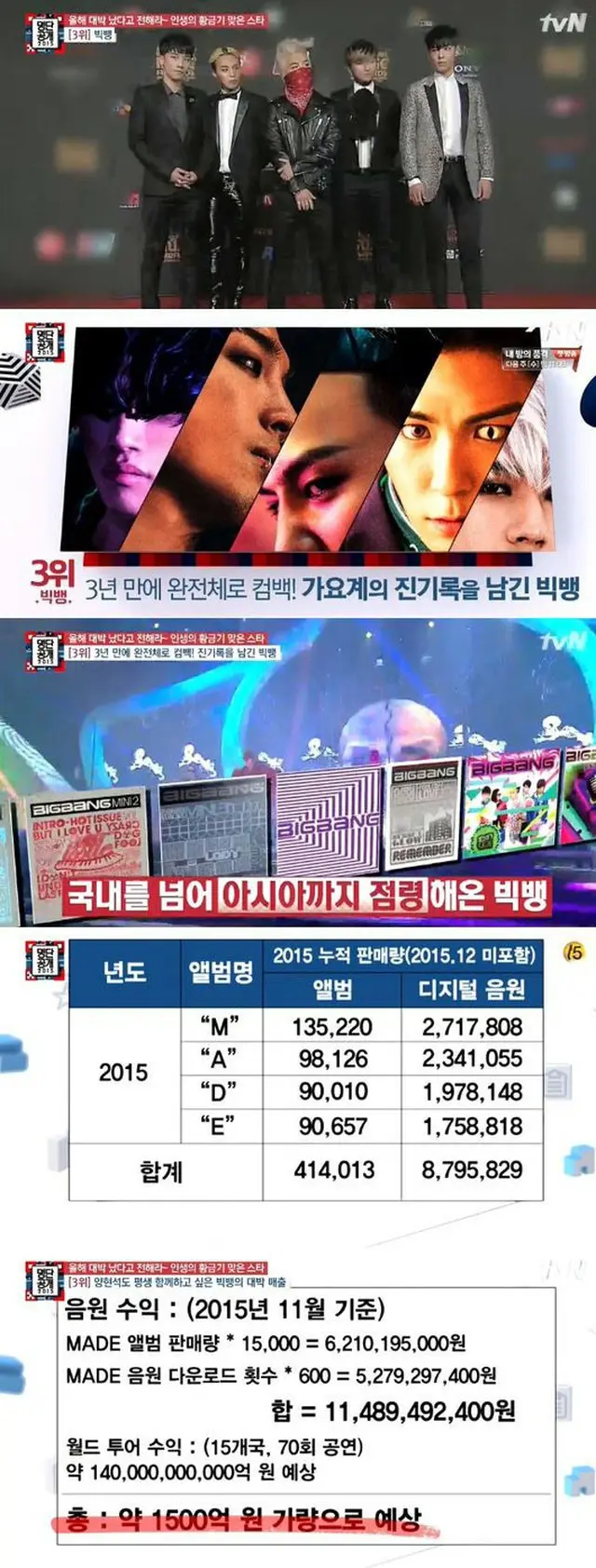 韓国人気男性グループ「BIGBANG」がことし1年で約1500億ウォン（約153億円）の収益を達成したことが伝えられた。（提供:OSEN）