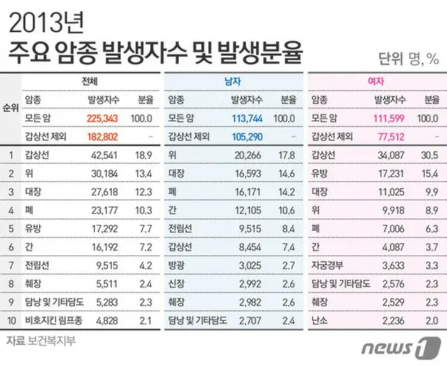 2013年、韓国での新規がん患者数が22万人を超えることがわかった。10年前に比べ約80%増加した数値だ。