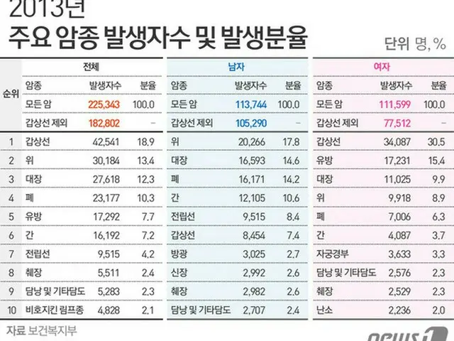 2013年、韓国での新規がん患者数が22万人を超えることがわかった。10年前に比べ約80%増加した数値だ。