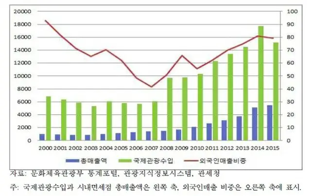 ソウルへの外国人観光客、88万人増加… 免税店業界は舌戦（提供:news1）