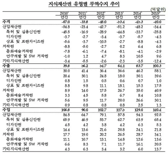 ”韓流のおかげ” 知識財産権の貿易数値、改善へ＝韓国（提供:news1）