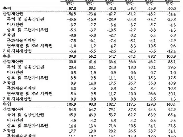 ”韓流のおかげ” 知識財産権の貿易数値、改善へ＝韓国（提供:news1）