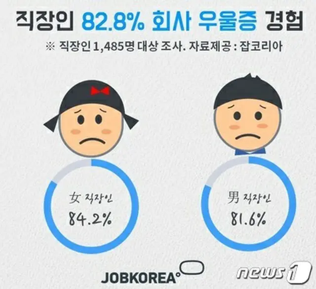 韓国の会社員10人のうち、8人が出勤だけで無気力となり憂うつになる“会社うつ”に苦しめられた経験があることが明らかになった。