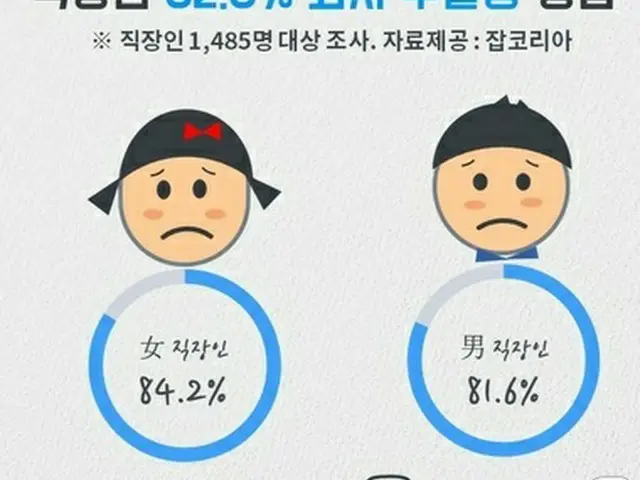 韓国の会社員10人のうち、8人が出勤だけで無気力となり憂うつになる“会社うつ”に苦しめられた経験があることが明らかになった。