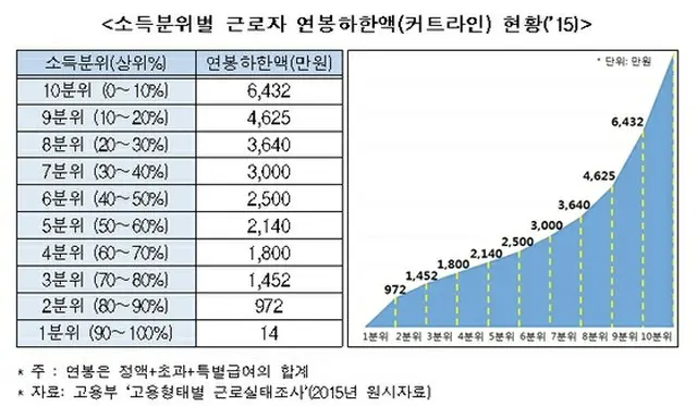 韓国勤労者の平均年収は3281万ウォン（約300万円）…中小企業正社員の年収は大企業の半分（提供:news1）