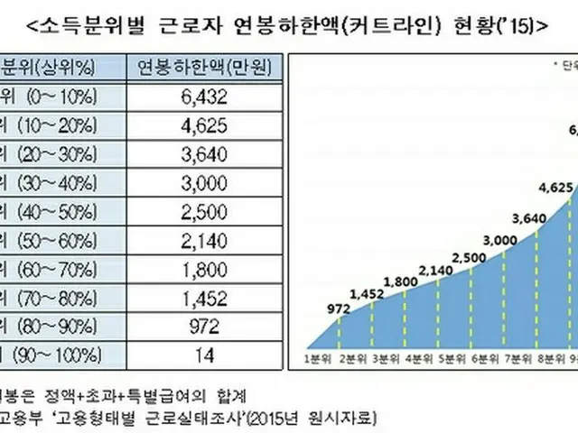 韓国勤労者の平均年収は3281万ウォン（約300万円）…中小企業正社員の年収は大企業の半分（提供:news1）