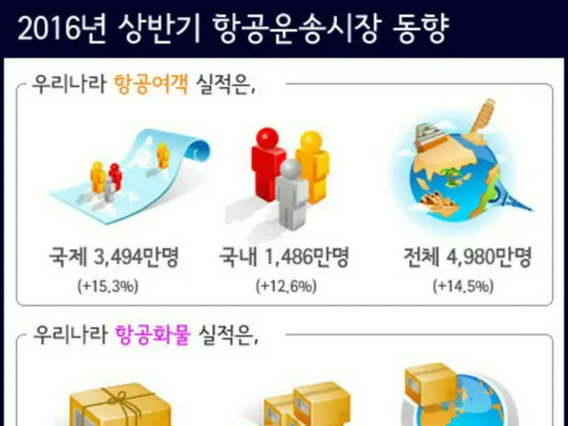 ことし上半期、航空旅客が5千万人に迫る”歴代最大値”を更新＝韓国