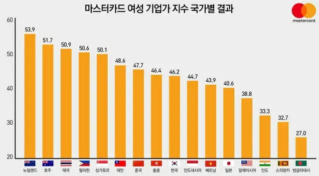 韓国女性、経済・教育水準は高いが「社会進出」は下位圏（提供:news1）