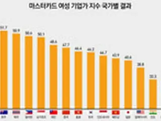 韓国女性、経済・教育水準は高いが「社会進出」は下位圏＝中国7位・日本12位