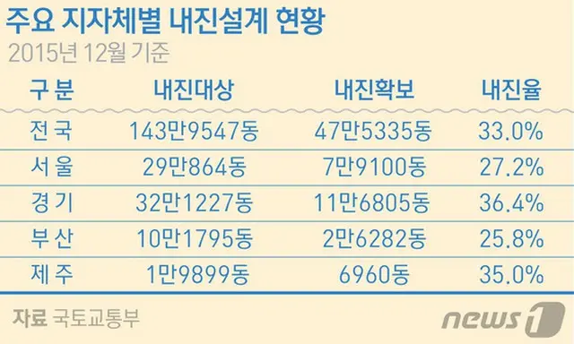 ”地震安全地帯”が崩れた韓国、耐震性能ない建物67%