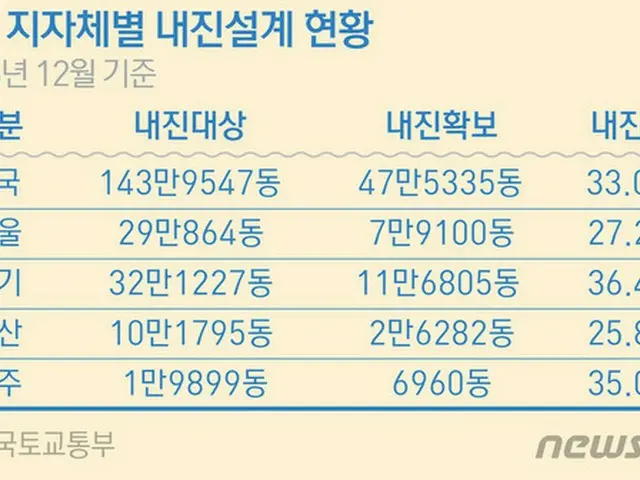 ”地震安全地帯”が崩れた韓国、耐震性能ない建物67%