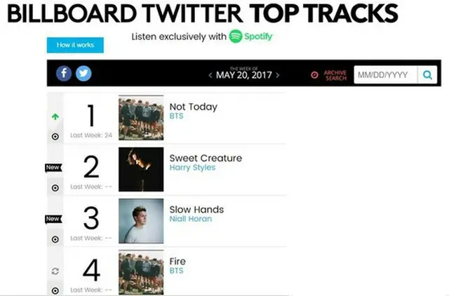 韓国アイドルグループ「防弾少年団」の「Not Today」が英国バンド「One Direction」を抑えて米国ビルボード「TWITTER TOP TRACKS」チャートの頂点に立った。（提供:OSEN）