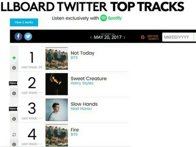 韓国アイドルグループ「防弾少年団」の「Not Today」が英国バンド「One Direction」を抑えて米国ビルボード「TWITTER TOP TRACKS」チャートの頂点に立った。（提供:OSEN）