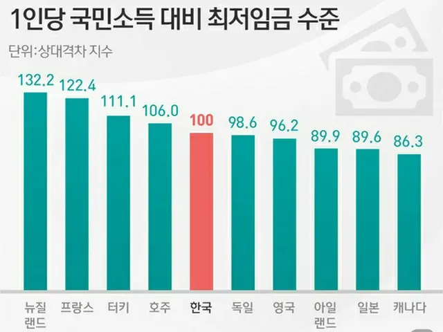 韓国の国民所得に対する最低賃金、OECD5位