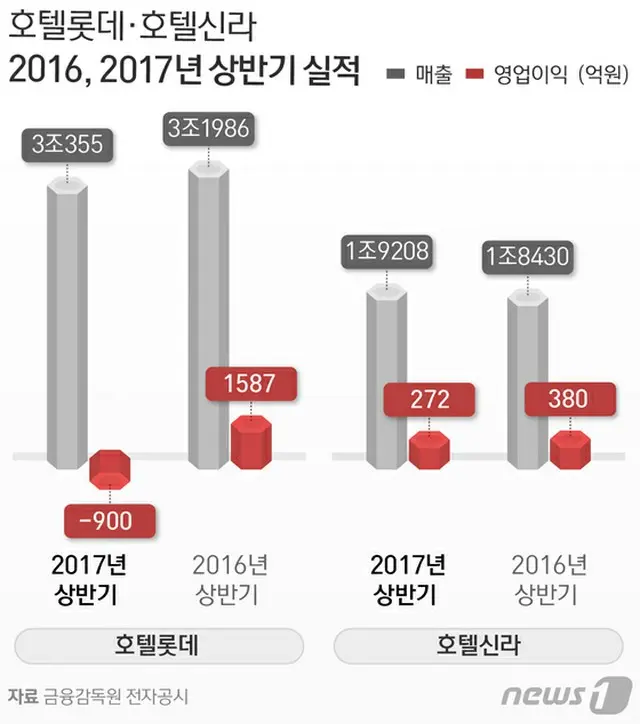 ”THAAD余波”でロッテは赤字、新羅は”ホテル・レジャー部門好調”で黒字に＝韓国