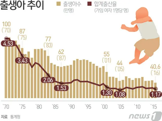 昨年の合計出産率1.17人に確定…世界最低＝韓国