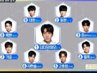 「THE UNIT」、中間投票順位キム・ティモテオ×ヤン・ジウォンが2週連続1位