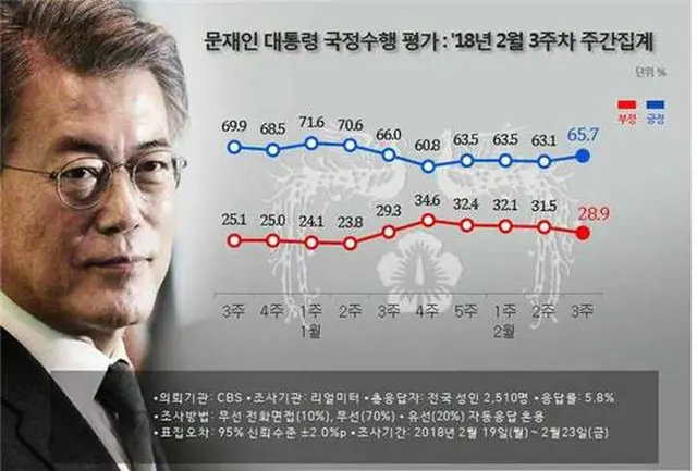 文大統領支持率65.7%＝平昌五輪の興行で2.6%pアップ（提供:news1）