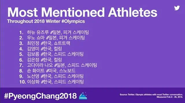 平昌五輪、ツイッター上も熱かった…キム・ヨナ－「EXO」－女子カーリングなど（提供:OSEN）