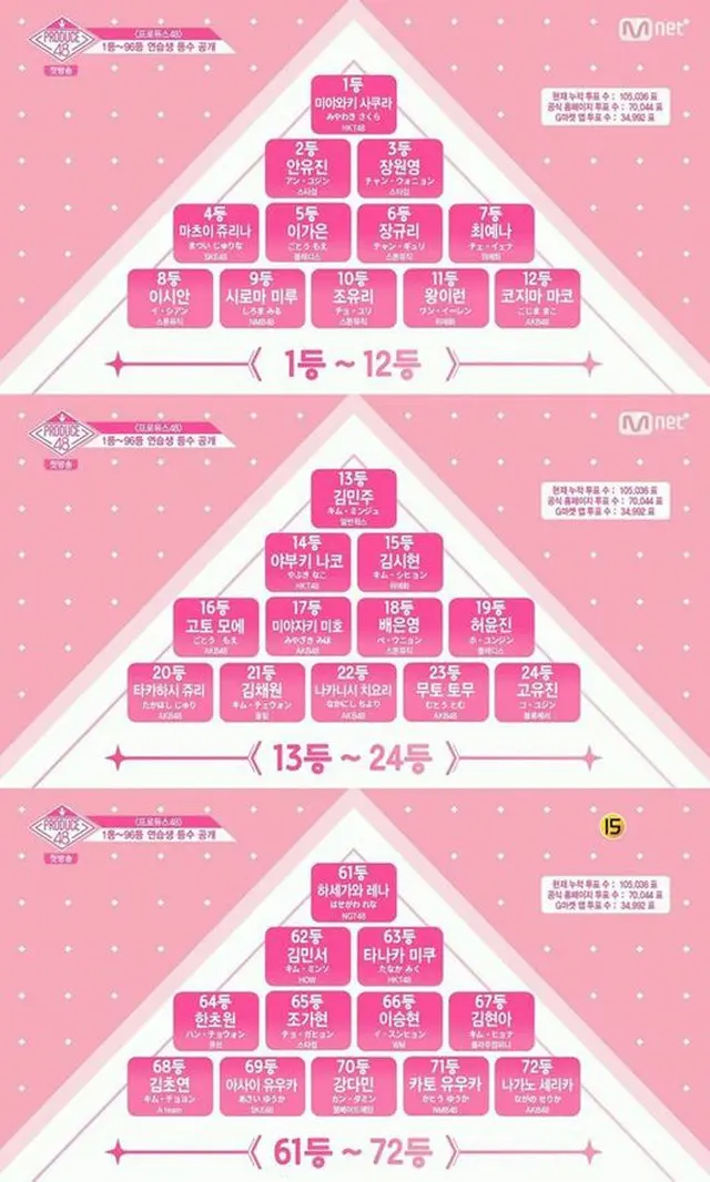 グローバルガールズグループ「PRODUCE 48」を誕生させるプロジェクト番組「PRODUCE 48」が初回から涙の海となった。（提供:OSEN）