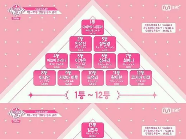 グローバルガールズグループ「PRODUCE 48」を誕生させるプロジェクト番組「PRODUCE 48」が初回から涙の海となった。（提供:OSEN）