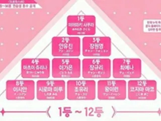 日韓プロジェクト「PRODUCE 48」、ついに放送開始…初回1位は宮脇咲良