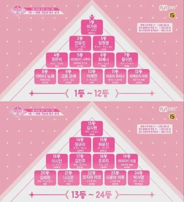 「PRODUCE 48」、中間順位発表＝イ・カウン5位から1位に急上昇！（提供:news1）