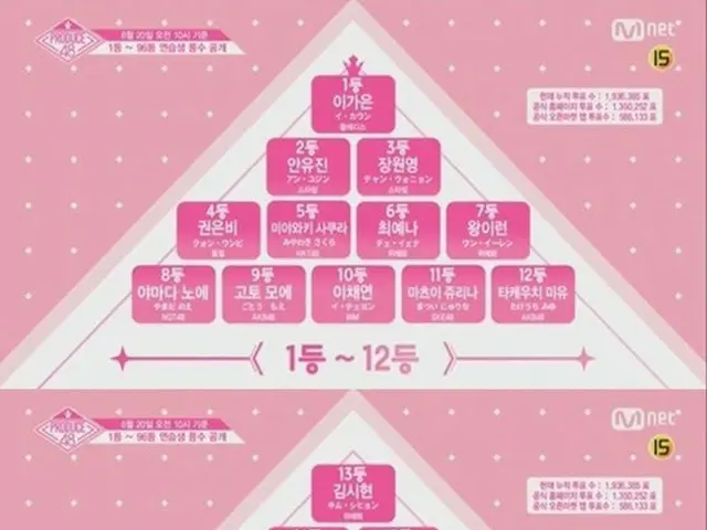 「PRODUCE 48」、中間順位発表＝イ・カウン5位から1位に急上昇！（提供:news1）