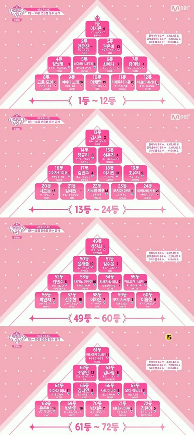 Mnet「PRODUCE 48」に出演の練習生たちの評価が決定した。（提供:news1）