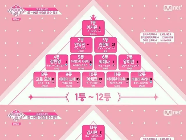 Mnet「PRODUCE 48」に出演の練習生たちの評価が決定した。（提供:news1）