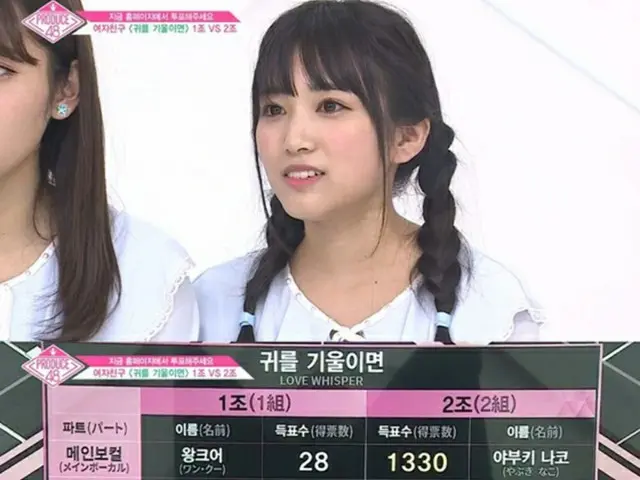 「PRODUCE 48」矢吹奈子（HKT48）、圧倒的得票数でチームを救う…抜群のボーカル力が開花