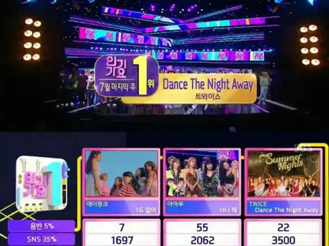 29日午後に放送されたSBS「人気歌謡」で、「TWICE」が「Dance the Night Away」で2週連続1位を獲得した。（提供:OSEN）