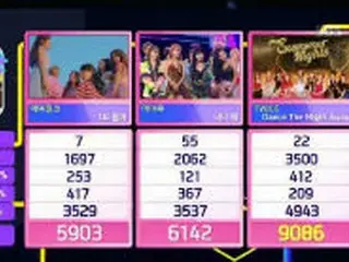 「TWICE」、「人気歌謡」2週連続1位…「FTISLAND」「KARD」カムバック