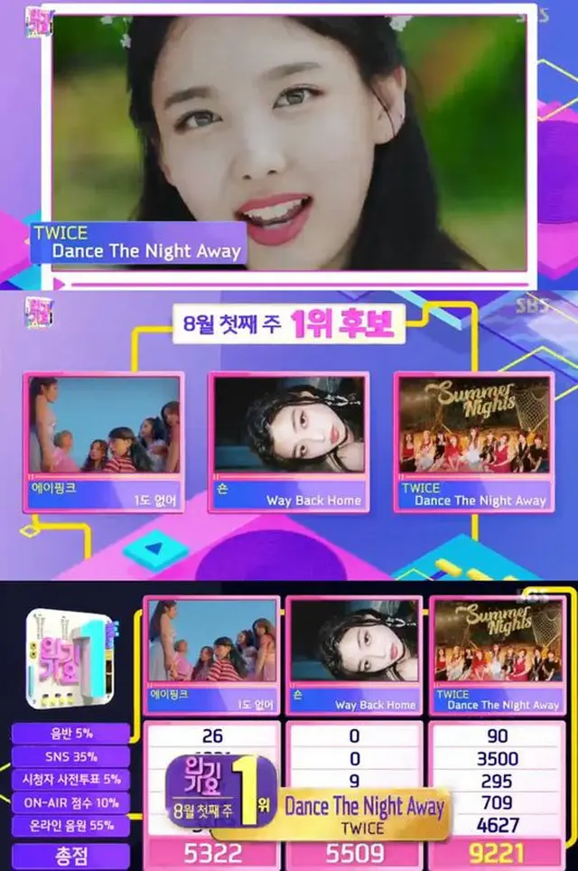 5日に生放送されたSBS「人気歌謡」で、「TWICE」が「Dance The Night Away」で、8月第1週の1位を獲得した。（提供:OSEN）