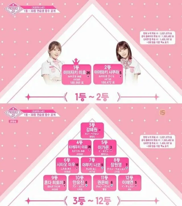 Mnet「PRODUCE 48」で宮崎美穂が26ランクもアップし、新たな1位に名を挙げた。（提供:OSEN）