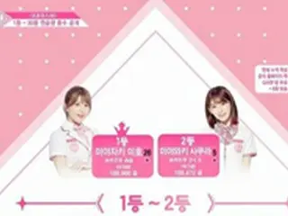 「PRODUCE 48」、宮崎美穂が26位から1位に大激変