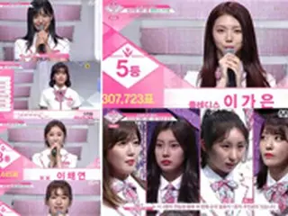 「PRODUCE 48」、3度目の順位発表式で韓国人5人・日本人7人がデビュー圏内に