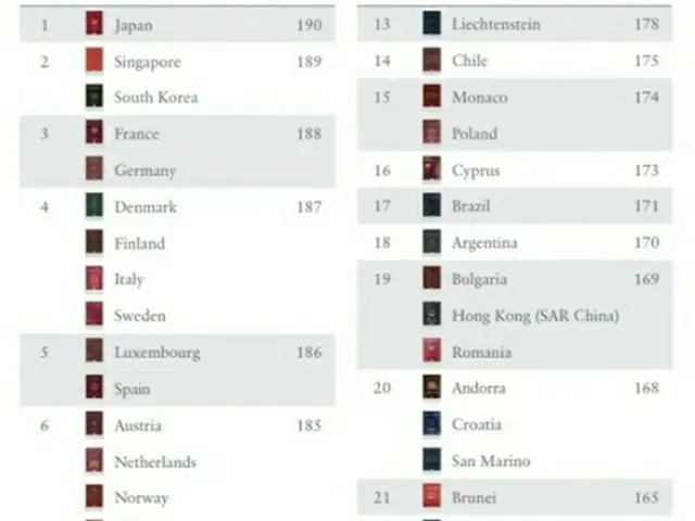 韓国の旅券が世界で２番目に強いことが分かった。最強は日本だった（ヘンリー＆パートナーズＨＰより）＝（聯合ニュース）
