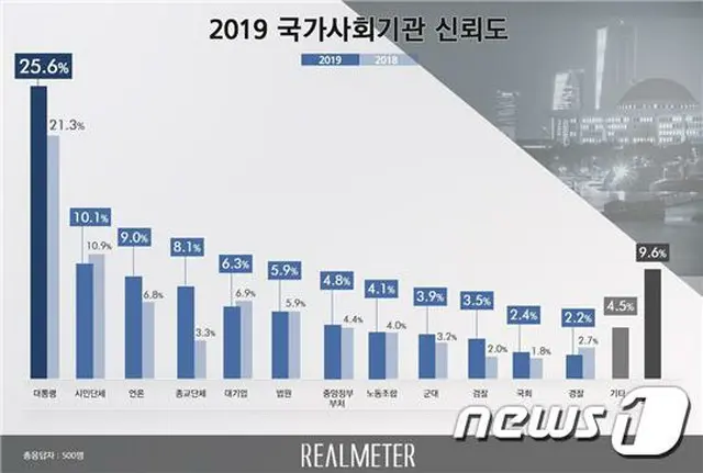 韓国人、最も信頼するのは「大統領」…不信抱くのは「検察、国会、警察」