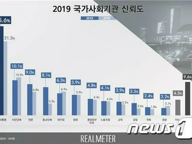 韓国人、最も信頼するのは「大統領」…不信抱くのは「検察、国会、警察」