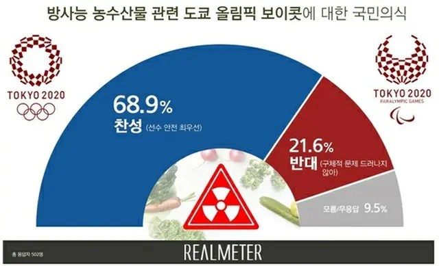 韓国人の10人中7人は、放射能問題が起こっている福島産の農水産物に対する韓国選手団の安全を確保するため、東京五輪をボイコットすることに対して賛成していることが5日、わかった。（提供:news1）